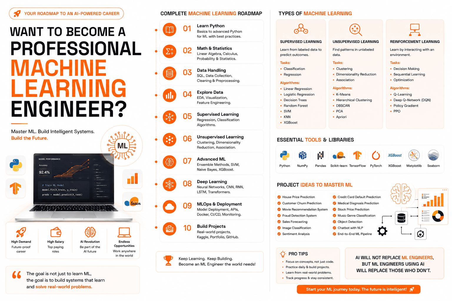 How to Become a Professional Machine Learning Engineer in 2026: Complete Roadmap with AI, Python & Deep Learning